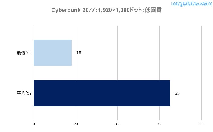 ゲーミングテスト：Cyberpunk 2077のベンチ結果