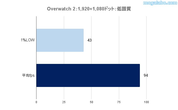 ゲーミングテスト：Overwatch 2の結果