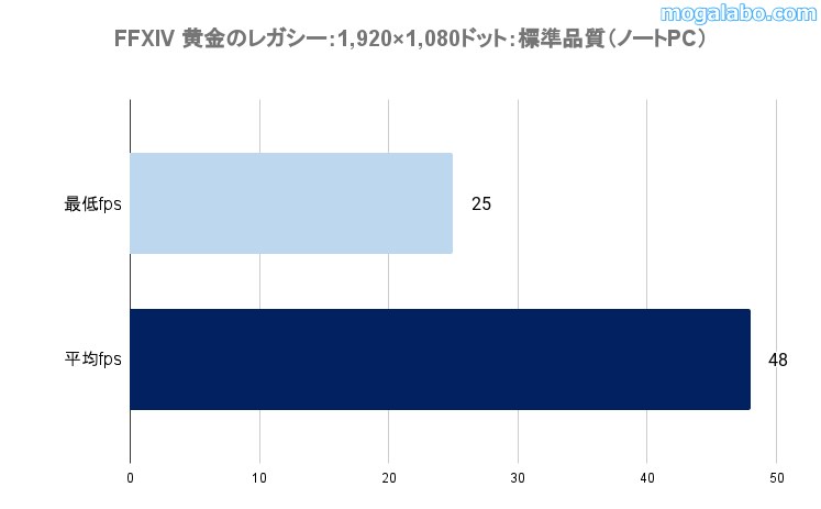 ゲーミングテスト：ファイナルファンタジーXIV:黄金のレガシーのベンチ結果