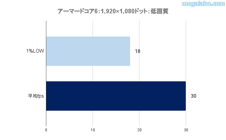 ゲーミングテスト：アーマードコア6の結果