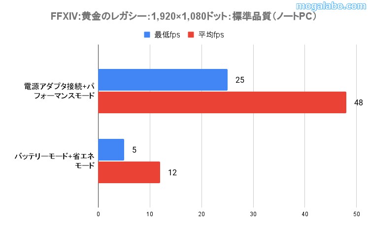 バッテリーモード（バッテリー駆動）+省エネモードだと、著しくゲーム性能は落ちる