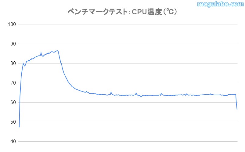 Legion GoのCPU温度