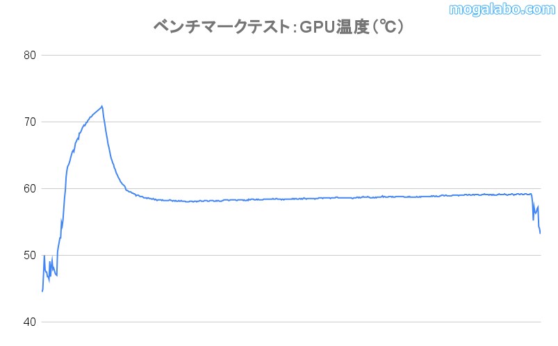 Legion GoのGPU温度