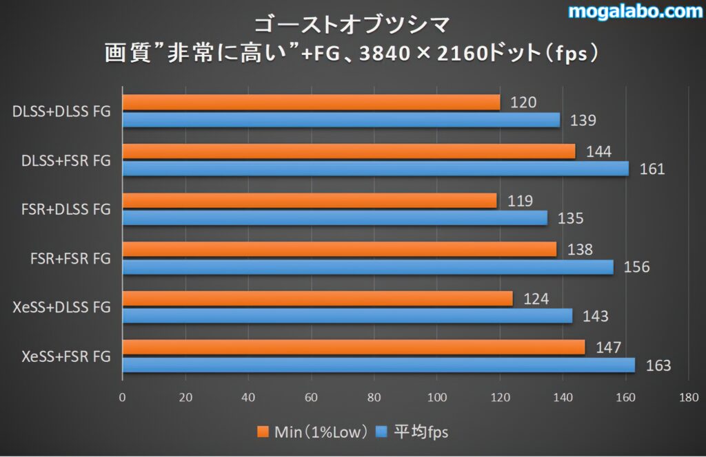 各アップスケーリングのfps