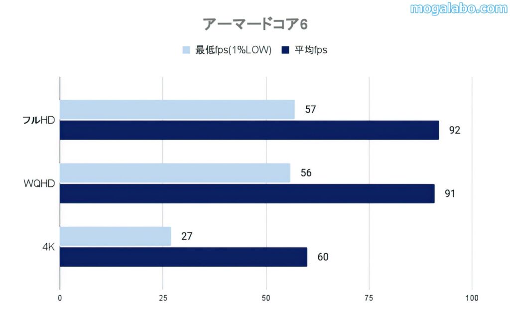 アーマードコア6のベンチ結果