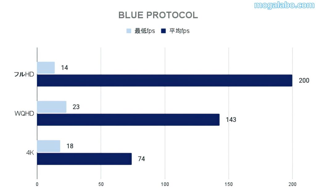 BLUE PROTOCOLのベンチ結果