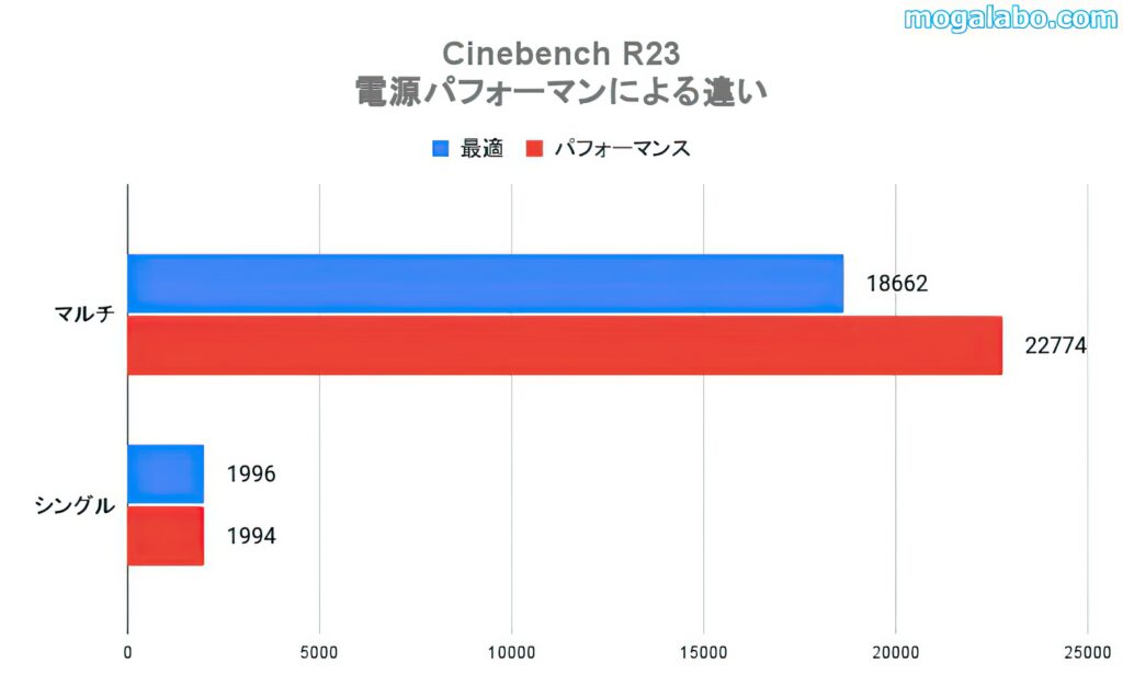 パフォーマンスに設定すると、CPUのパフォーマンスが向上