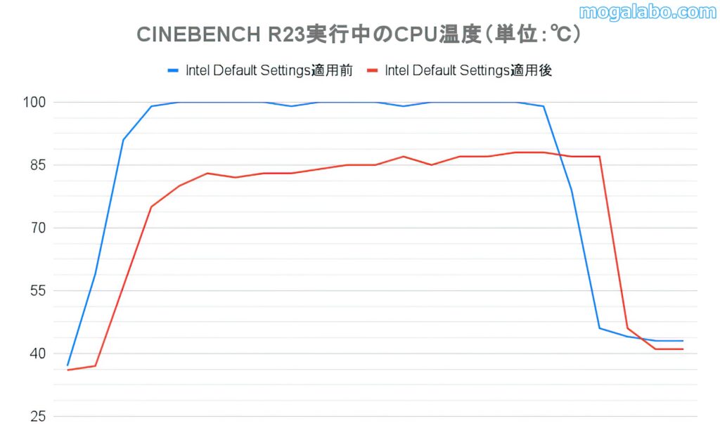 CPU温度は劇的に下がる