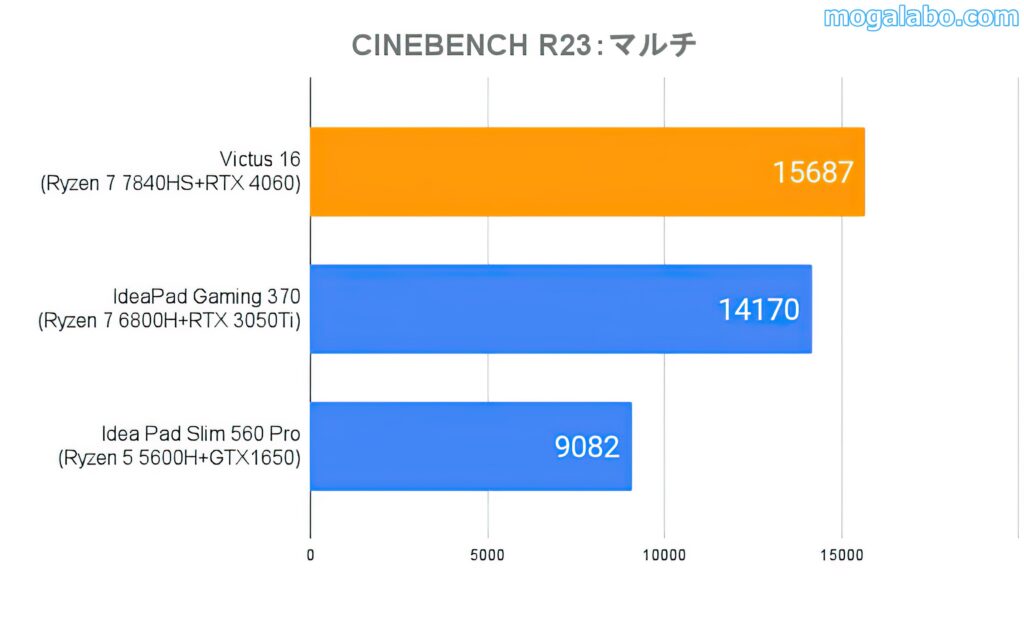 CINEBENCHR23(マルチ)