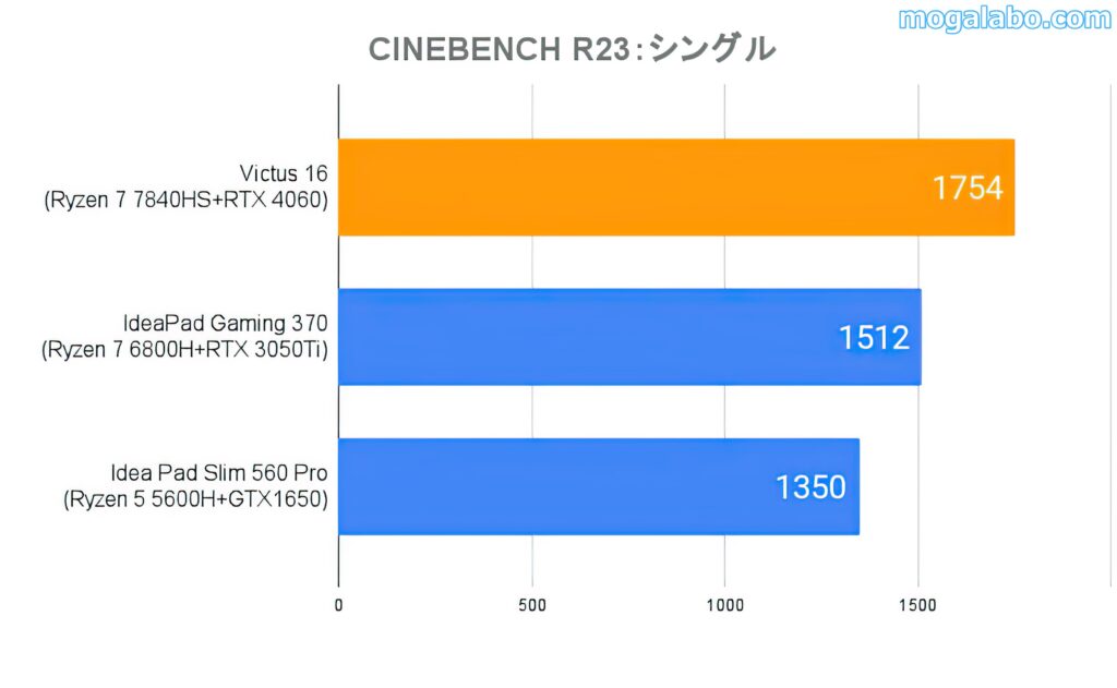 CINEBENCHR23(シングル)