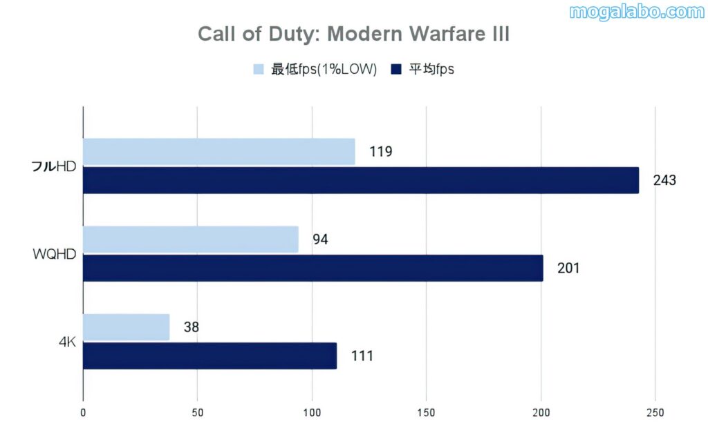 Call of Duty: Modern Warfare IIIのベンチ結果