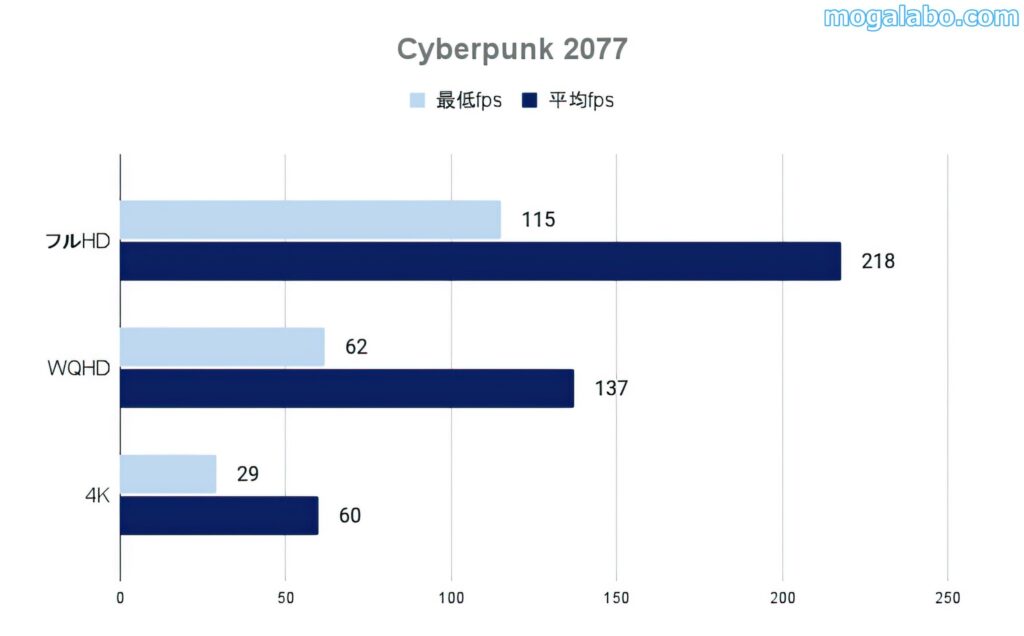 Cyberpunk 2077のベンチ結果