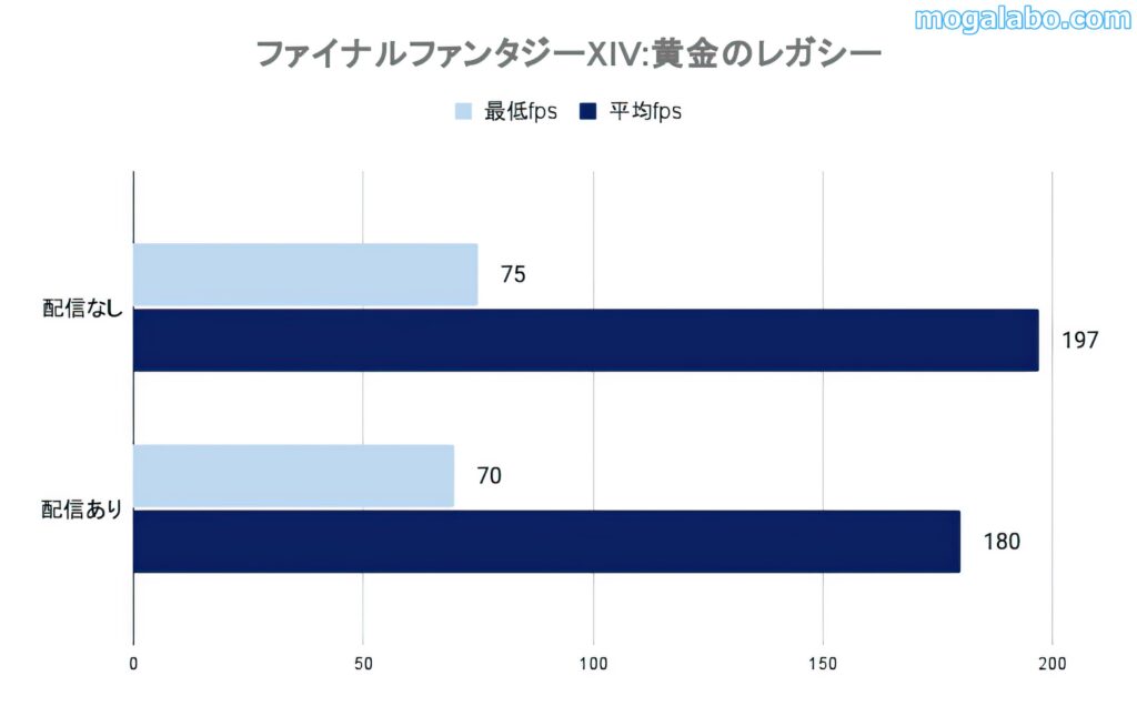 平均フレームレートの下落率はわずか9%