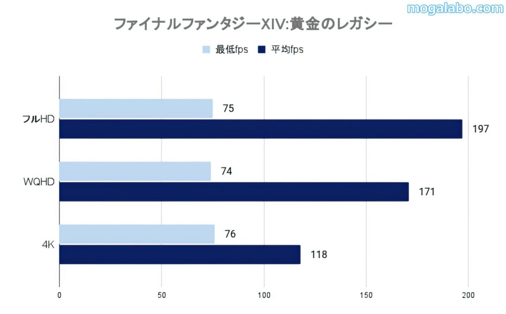 ファイナルファンタジーXIV:黄金のレガシーのベンチ結果