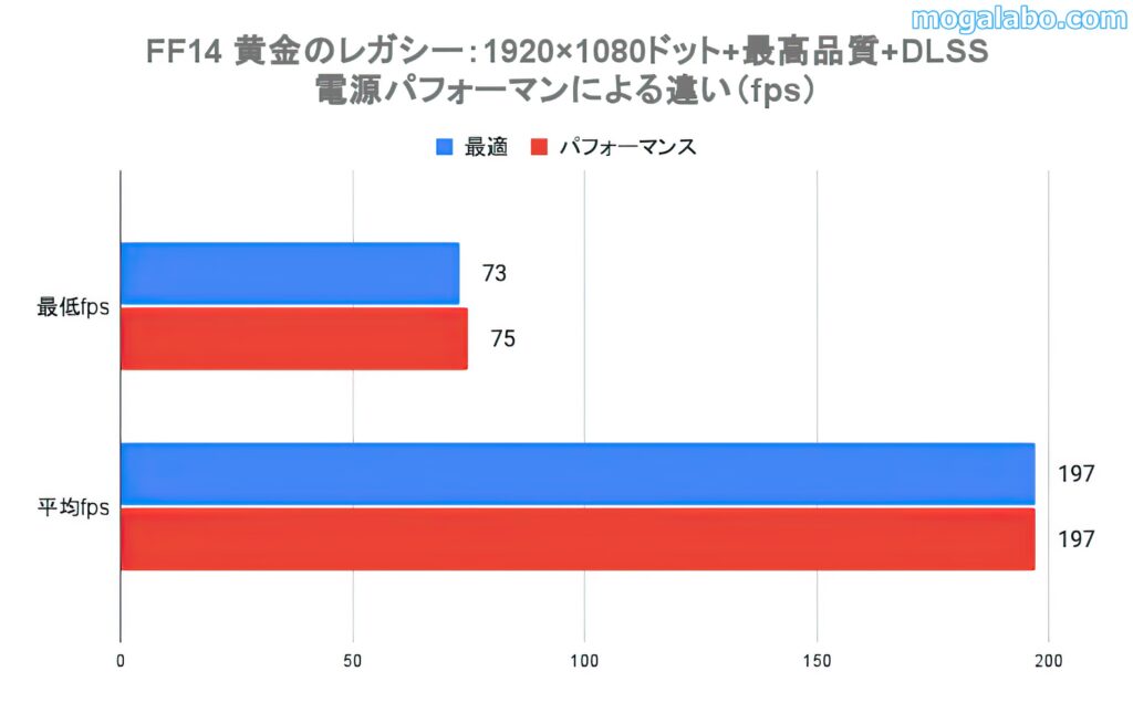 ゲームではCPU使用率がそこまで高くないこともあり、差はほとんどない