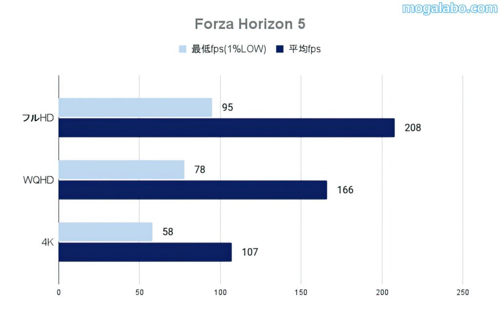 Forza Horizon 5のベンチ結果