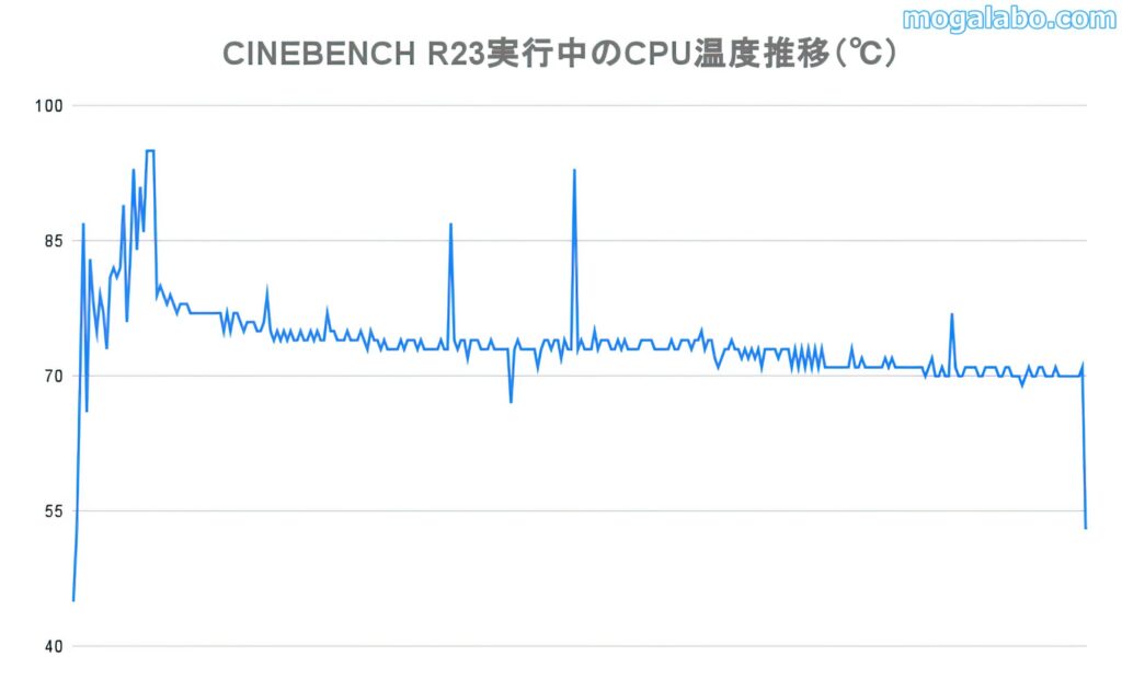 CPU・VRM温度