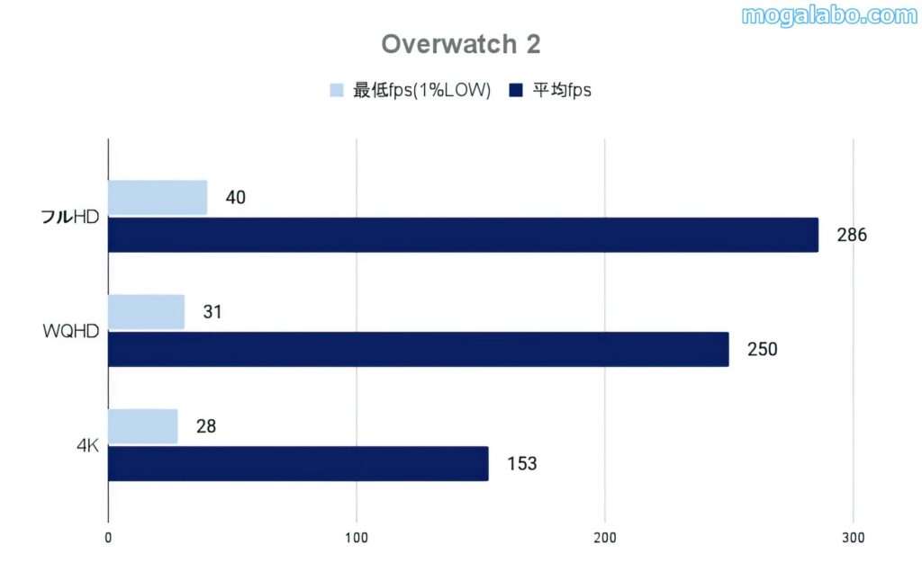 Overwatch 2のベンチ結果