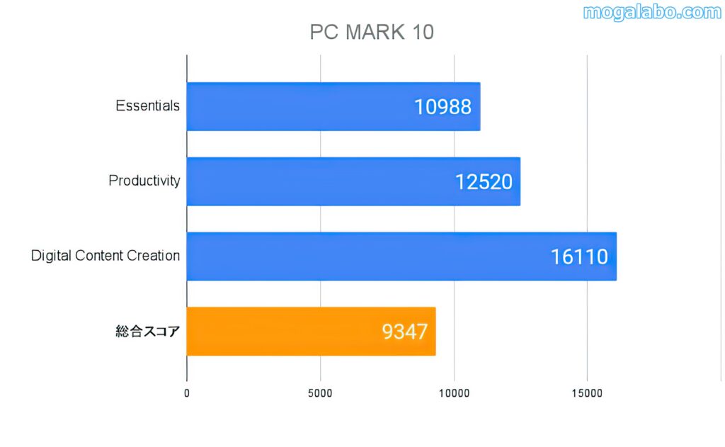 PC Mark 10のベンチ結果