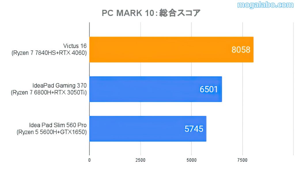 PC MARK 10の比較