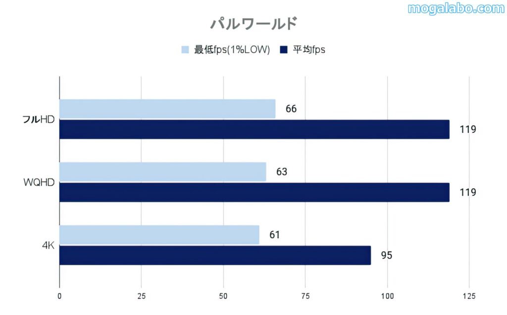 パルワールドのベンチ結果