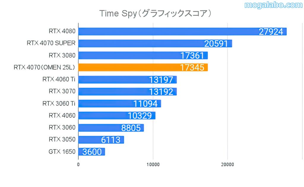 Time Spy