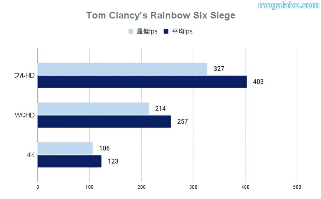 Tom Clancy’s Rainbow Six Siegeのベンチ結果