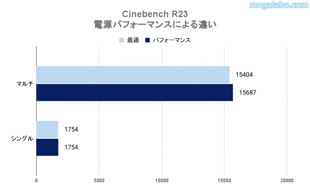 最適とパフォーマンスモードの違い(Cinebench)