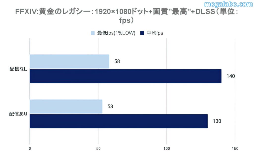 配信時のパフォーマンス