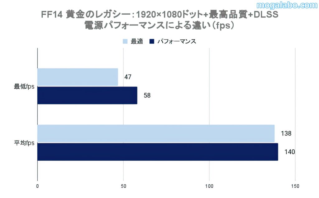最適とパフォーマンスモードの違い(FF14)