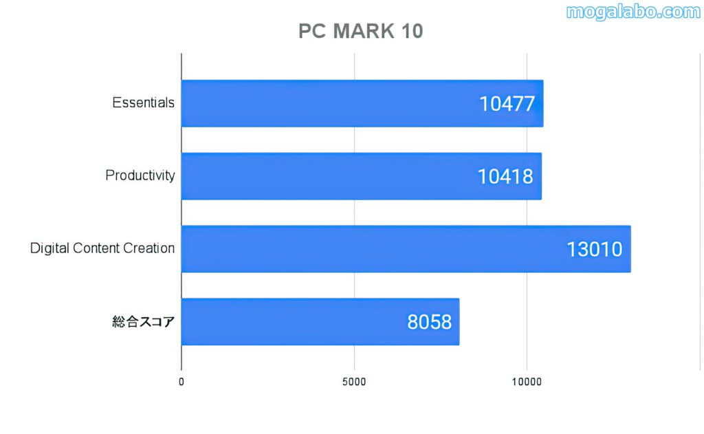 PC MARK 10