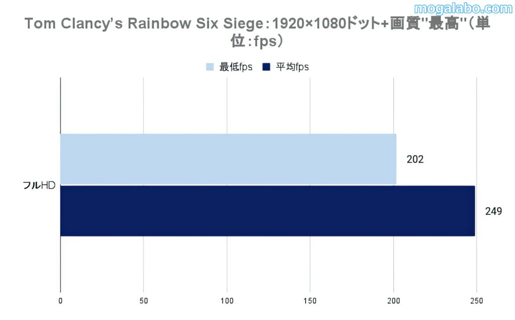 Tom Clancy’s Rainbow Six Siegeのパフォーマンス