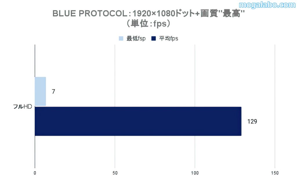 BLUE PROTOCOLのパフォーマンス