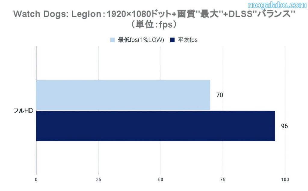 Watch Dogs: Legionのパフォーマンス