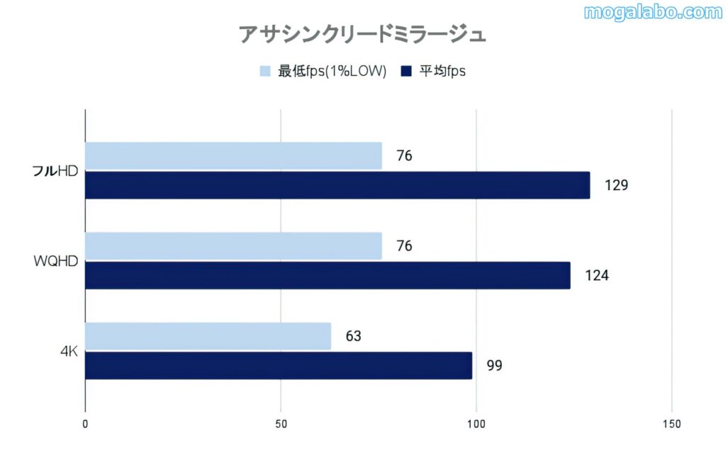 アサシンクリードミラージュのベンチ結果