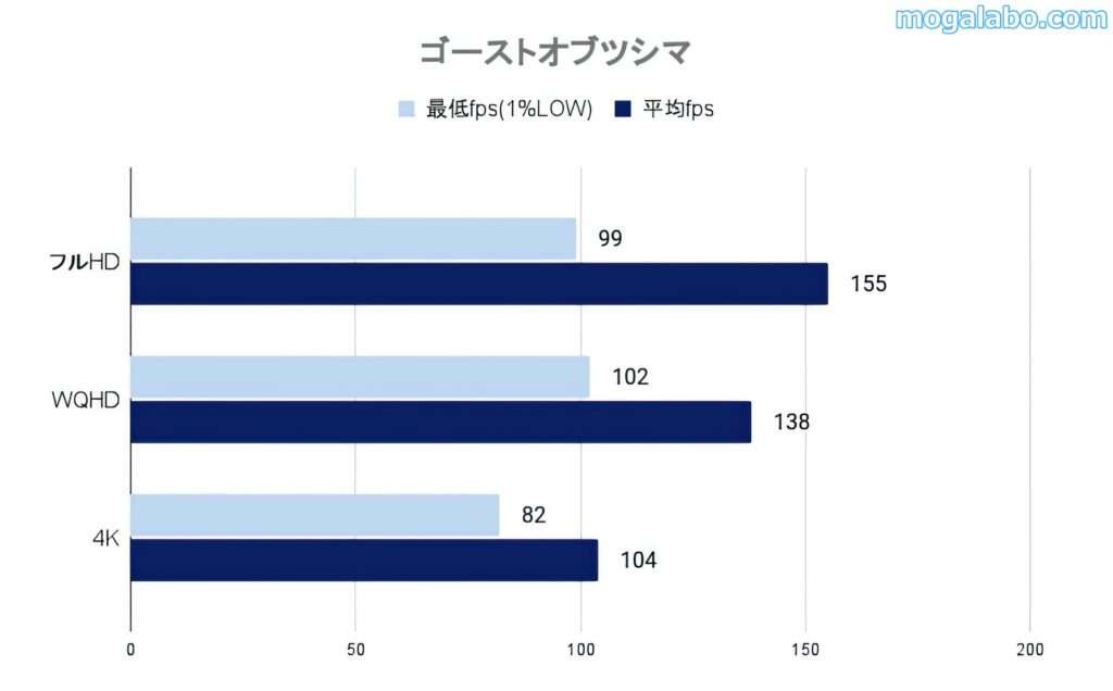 ゴーストオブツシマのベンチ結果