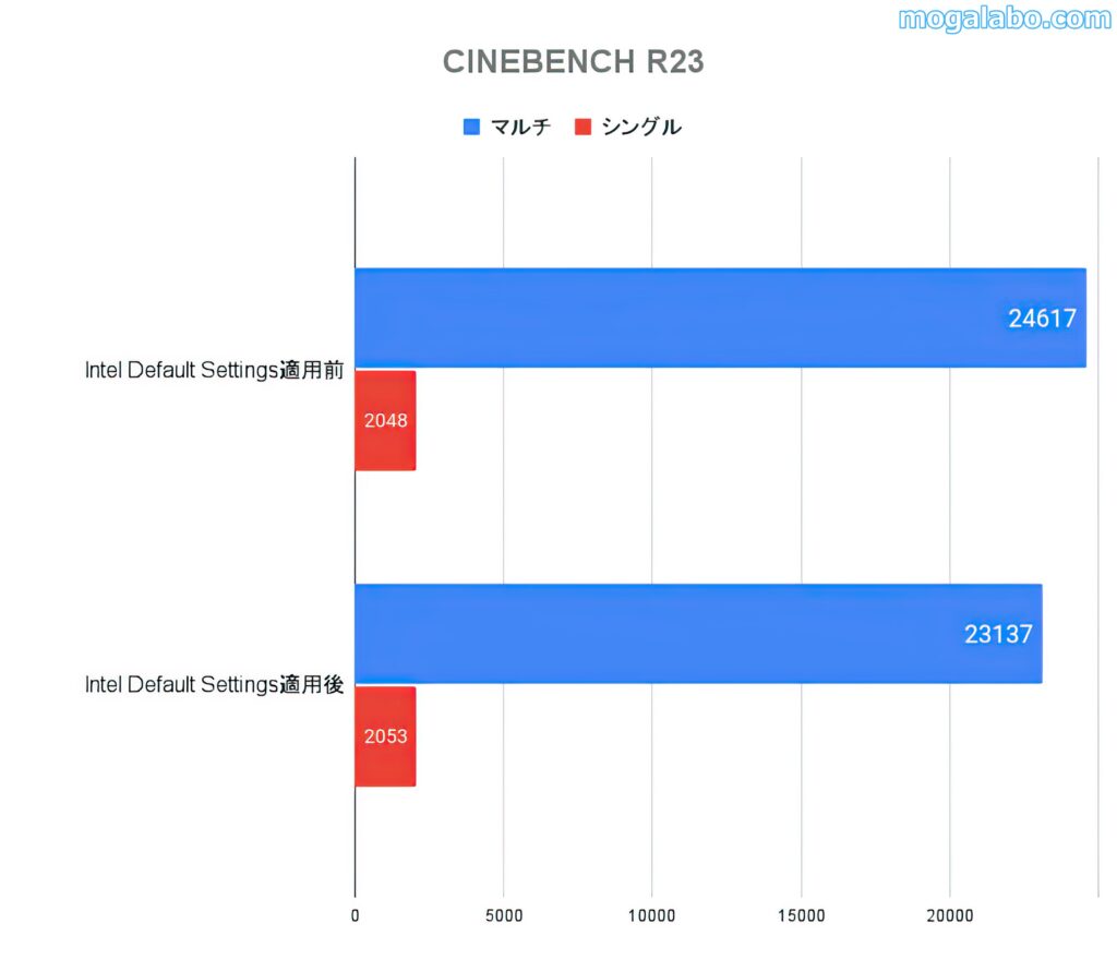 「Intel Default Setting」を適用後、CINEBENCH R23のマルチスコアは約6%下落