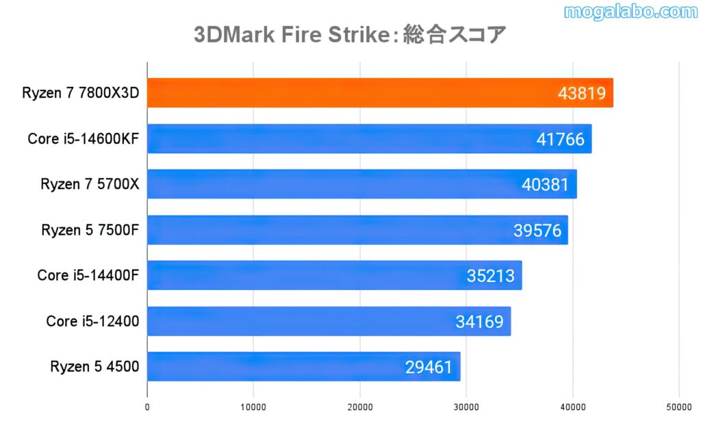 3DMark Fire Strike