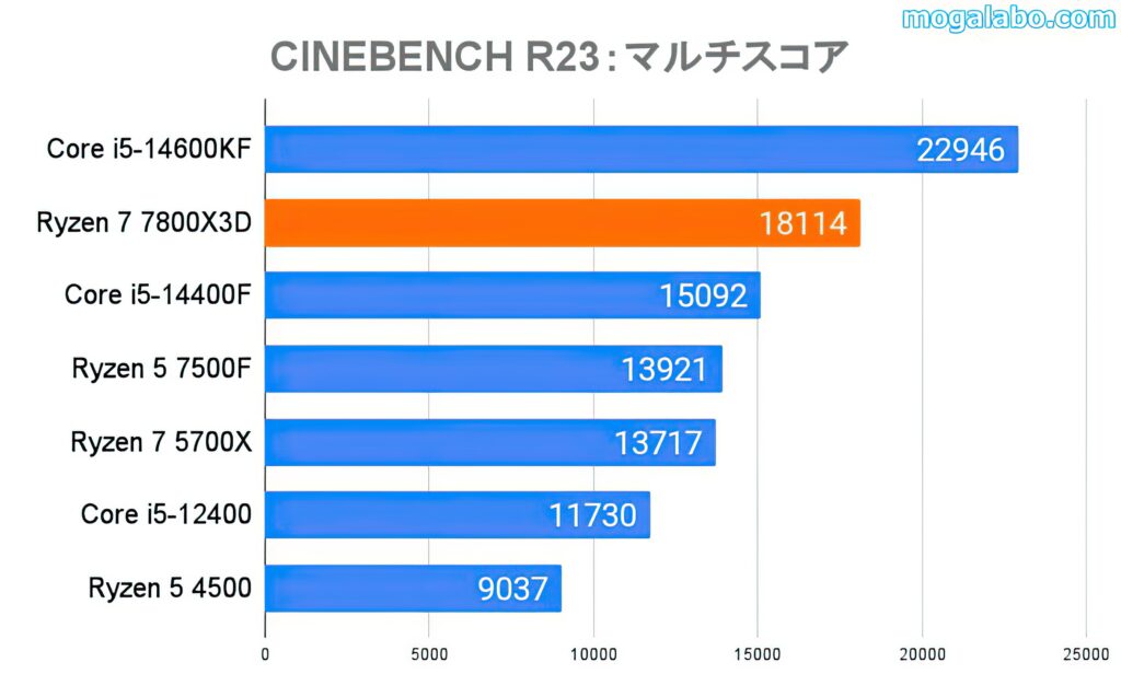 CINEBENCH R23マルチ