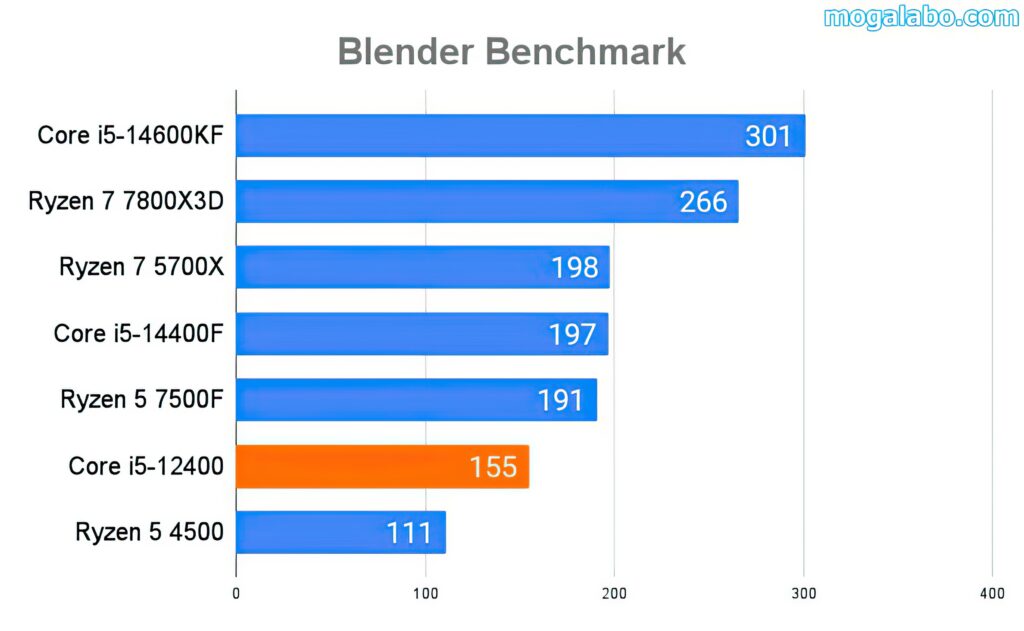 Blender Benchmark