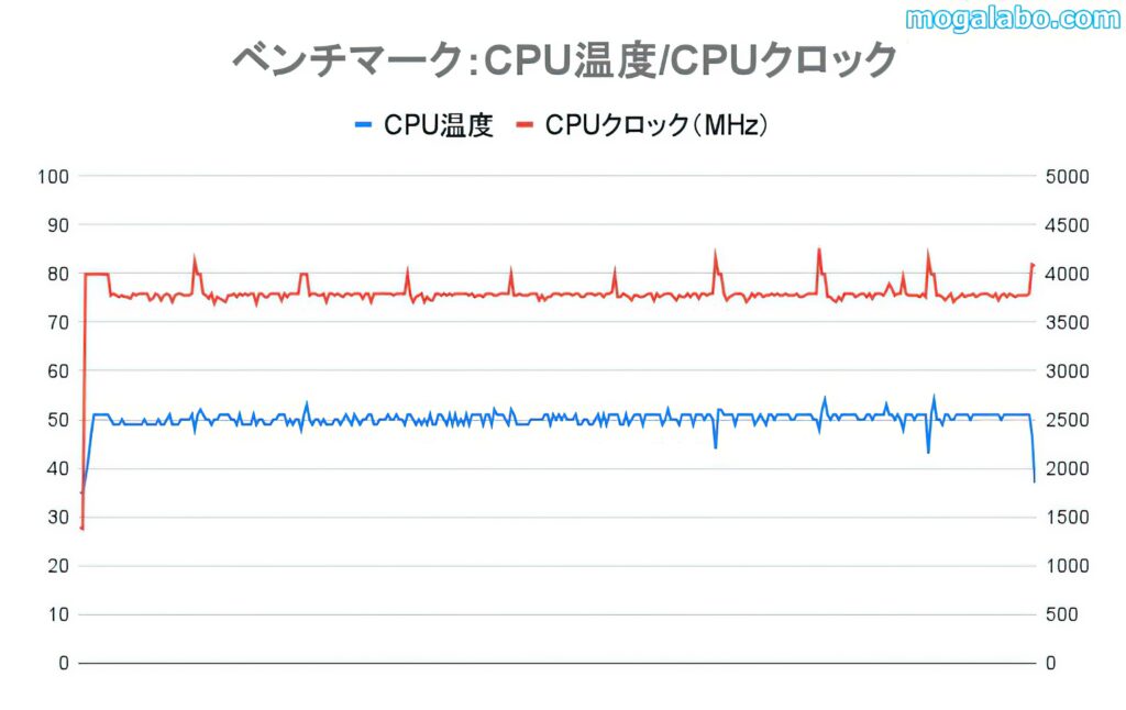 Core i5-12400のCPU温度とCPUクロック