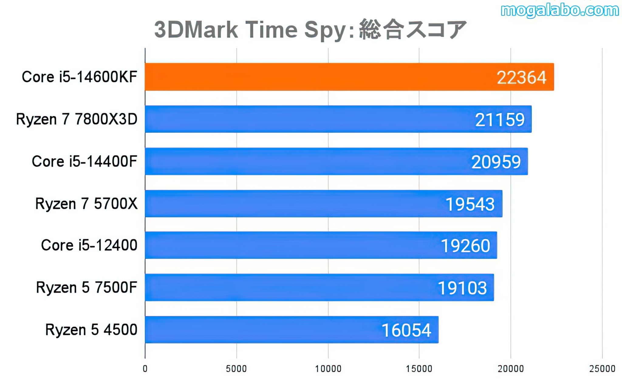 おすすめのCore i5-14600K搭載のゲーミングPCを紹介！ 8月のセールで安いモデルを選別