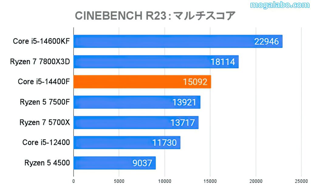 CINEBENCH R23（マルチ）