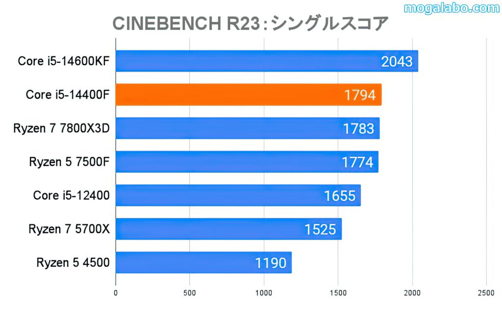 CINEBENCH R23（シングル）