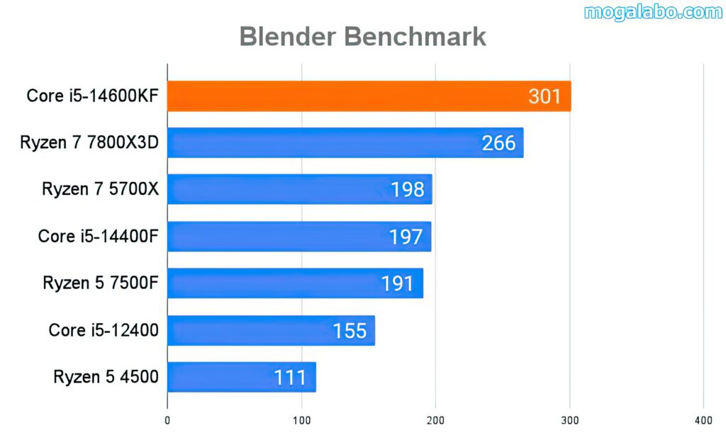 Blender Benchmark