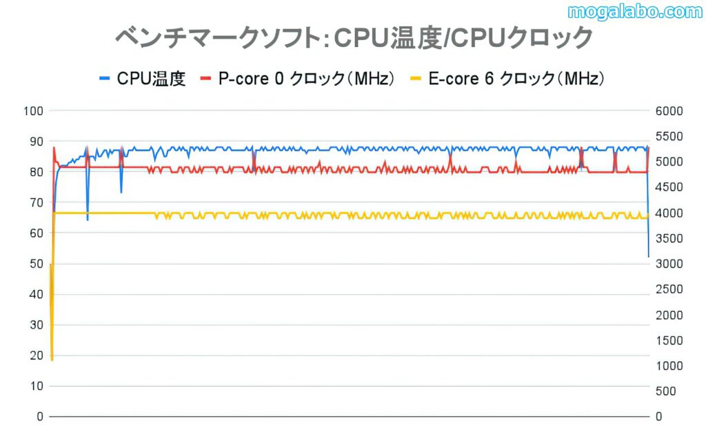 Core i5-14600KのCPU温度とCPUクロック