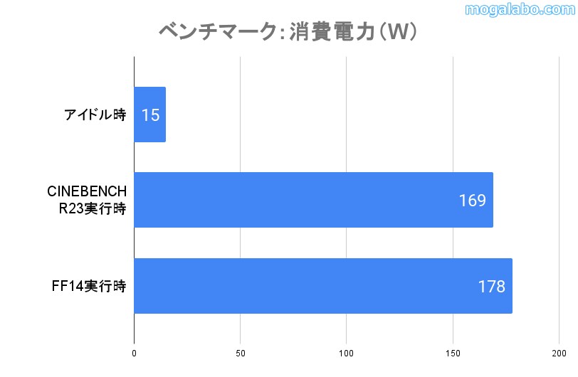 Core i5-14600Kの消費電力