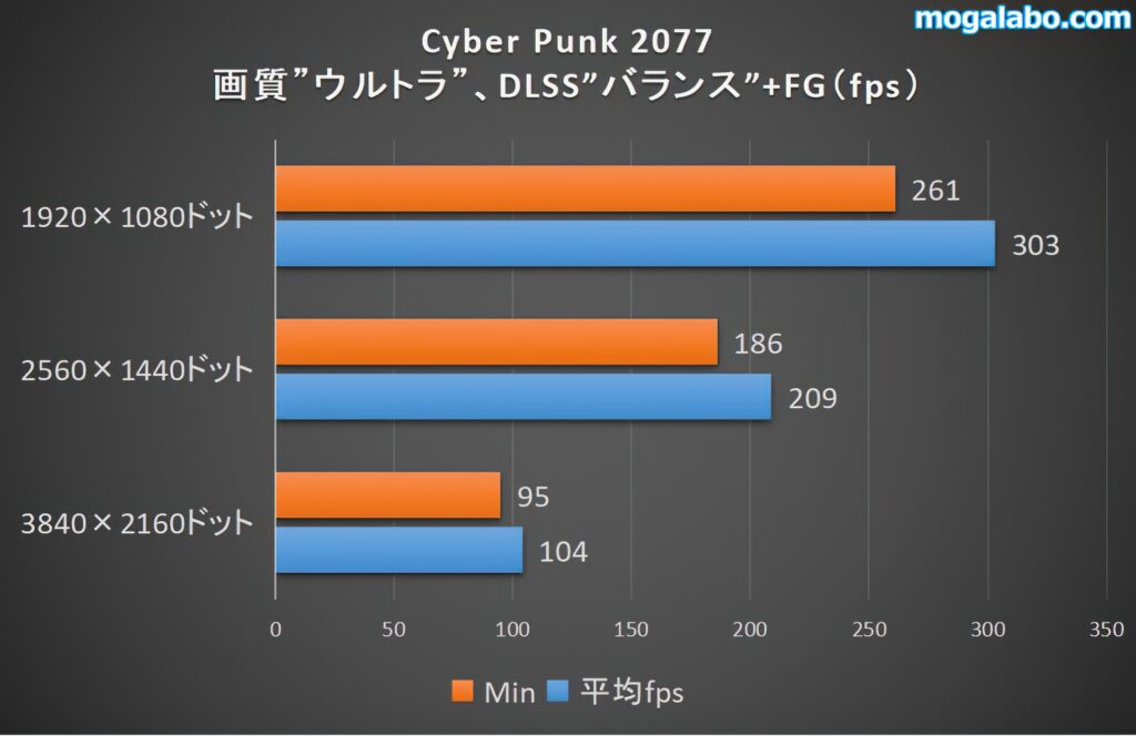 Cyber Punk 2077のベンチ結果