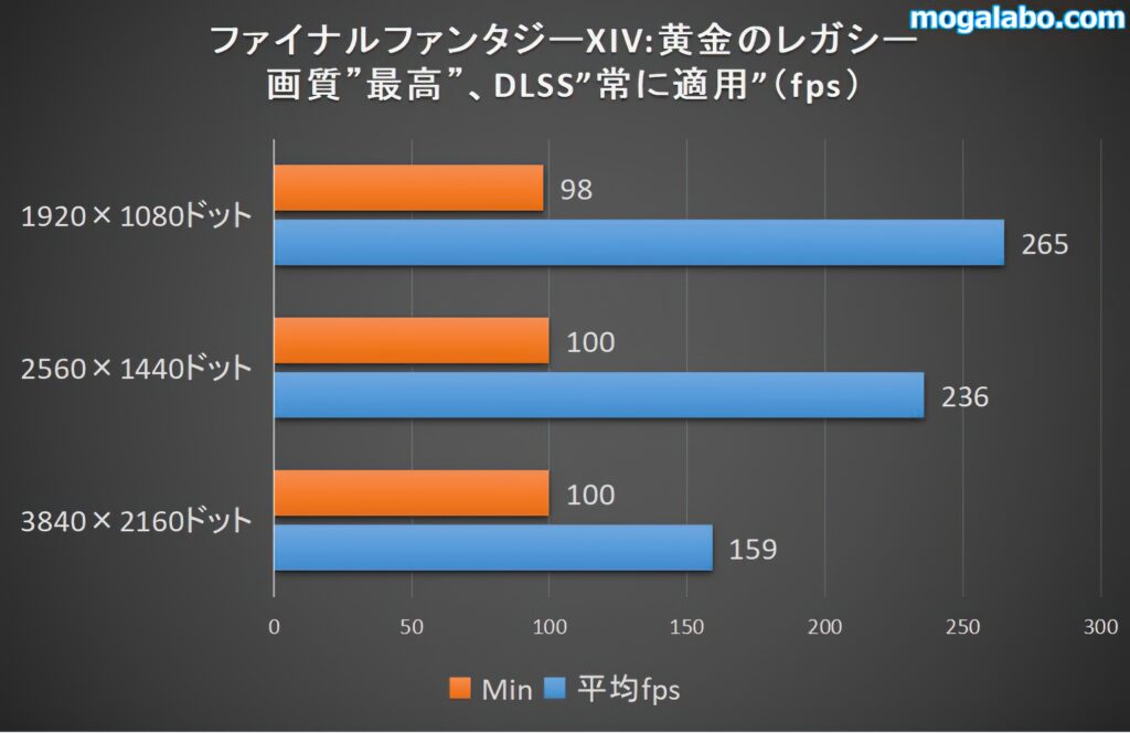 ファイナルファンタジーXIV:黄金のレガシーのベンチ結果