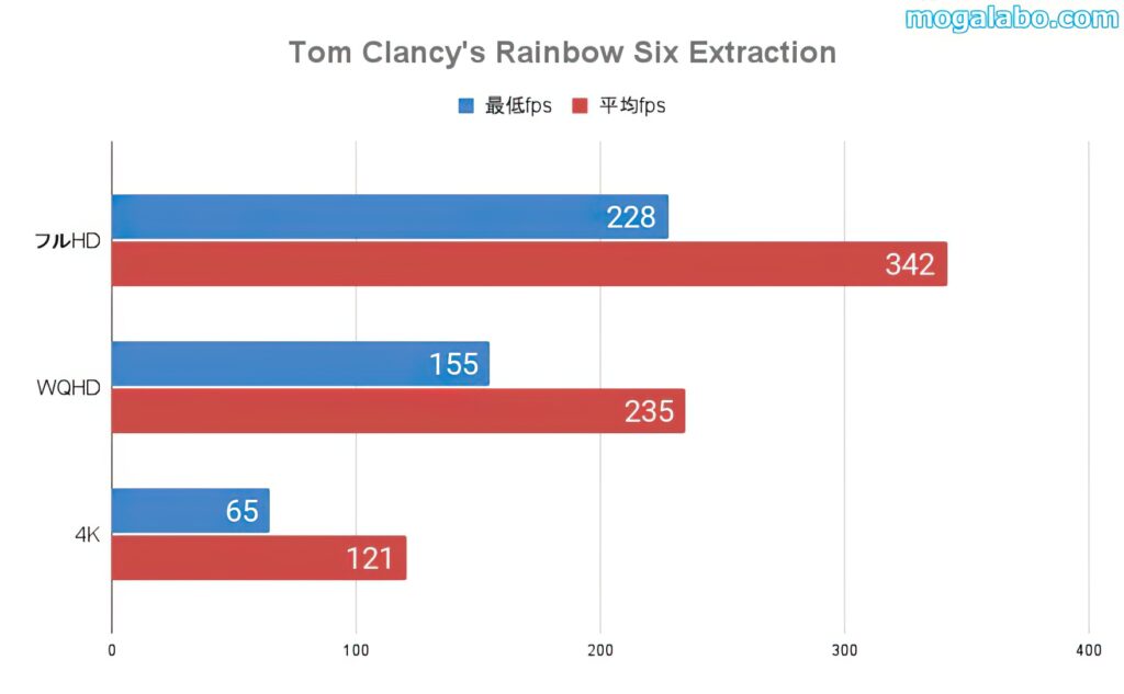 Tom Clancy's Rainbow Six Extractionのベンチ結果